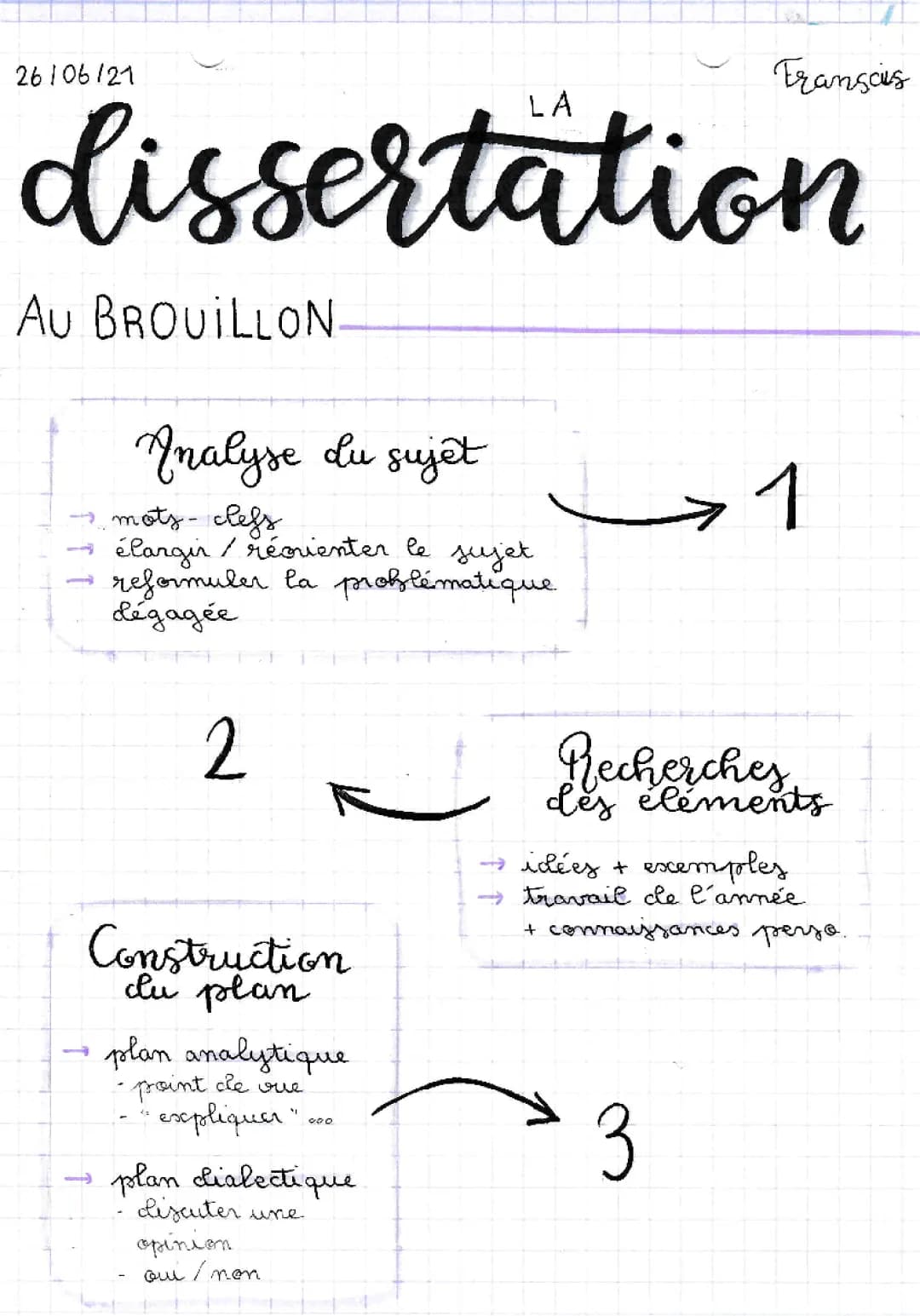 Méthodologie Dissertation Français: Sujets + Corrigés, Exemples et Plans