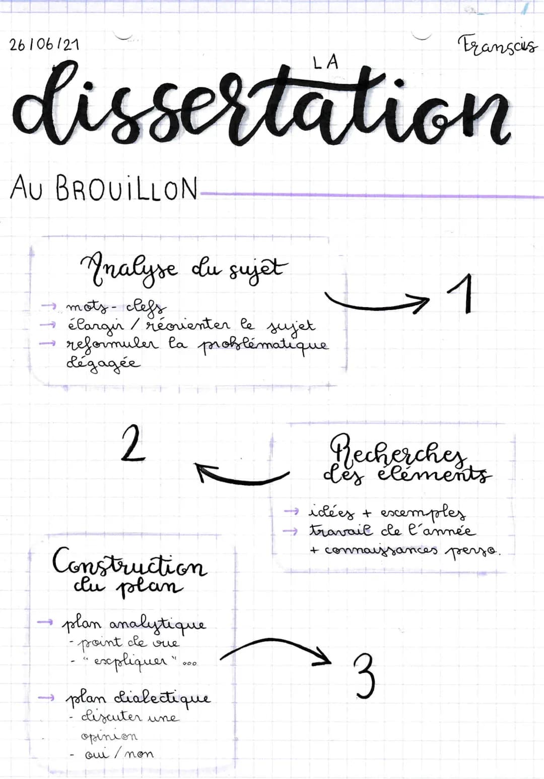 26106121
dissertation
AU BROUILLON.
Inalyse du sujet
-mots-clefs
élargir/réorienter le
sujet
reformuler la problématique
Légagée
2
Construct