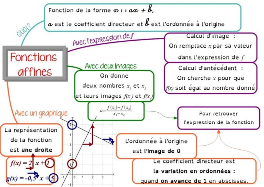 Fonction affine
