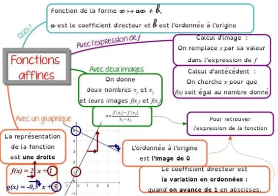 Know Fonction affine thumbnail