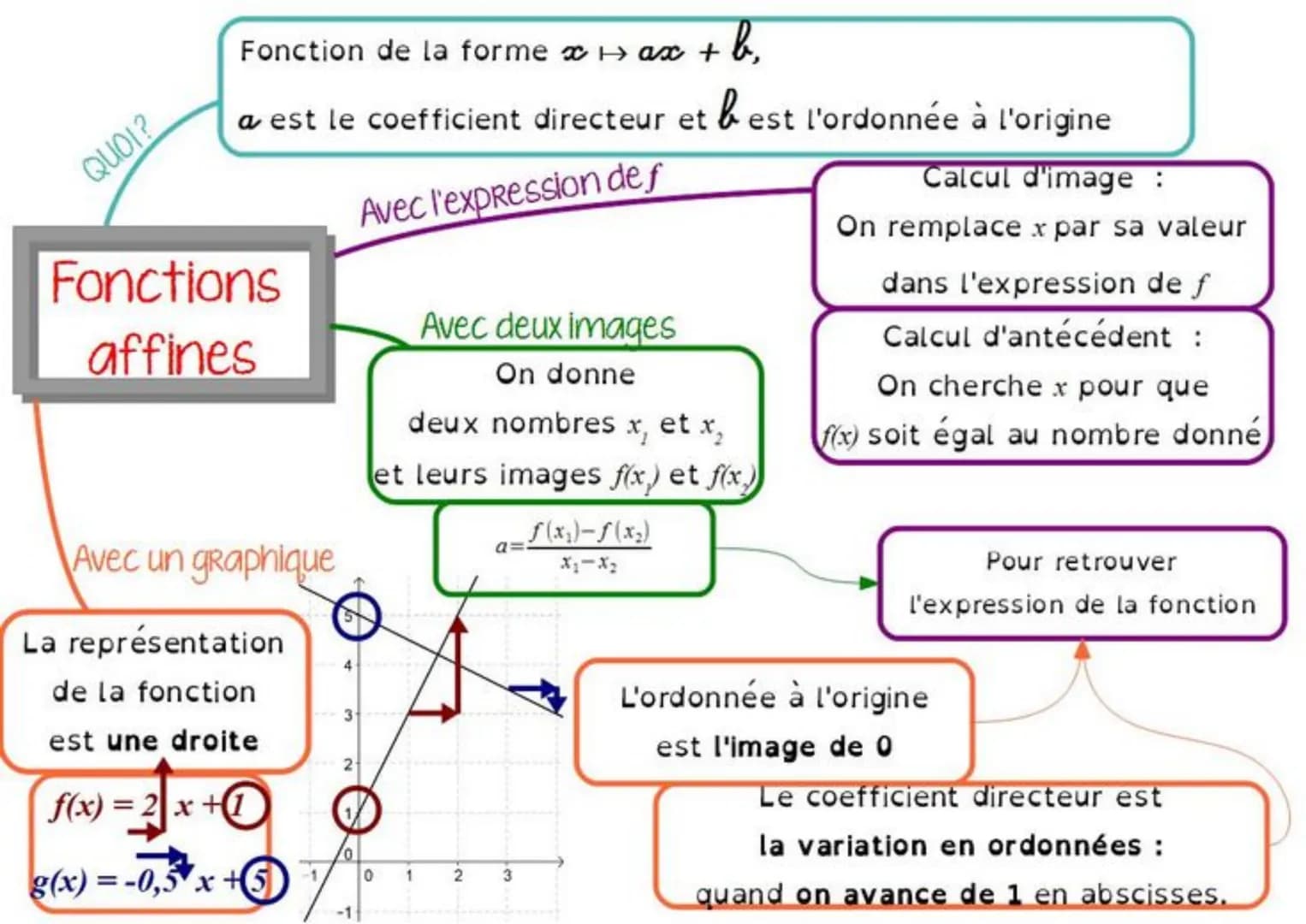 QUOI?
Fonction de la forme x + ax + b₂
a est le coefficient directeur et best l'ordonnée à l'origine
Calcul d'image:
Avec l'expression def
O