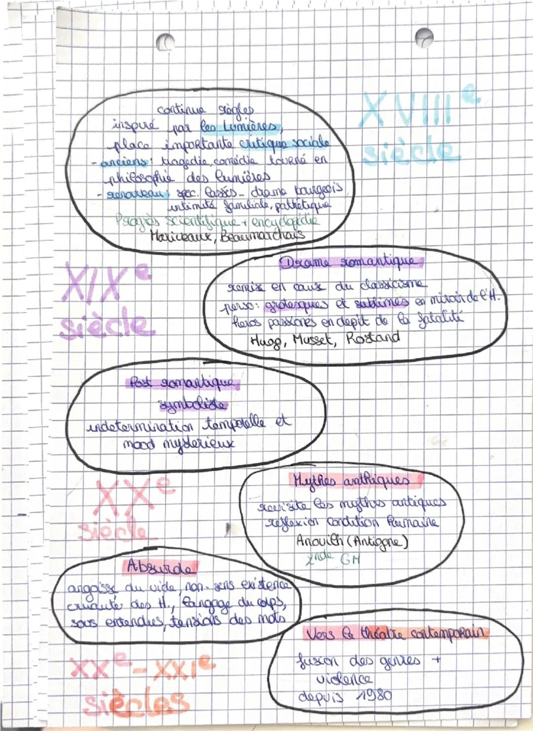 # FRANCAIS

Le théâtre

Xe theatre este de grec theatron" qui signifie regarder.
Depuis l'Antiquité, il met en scène les passions humaines.
