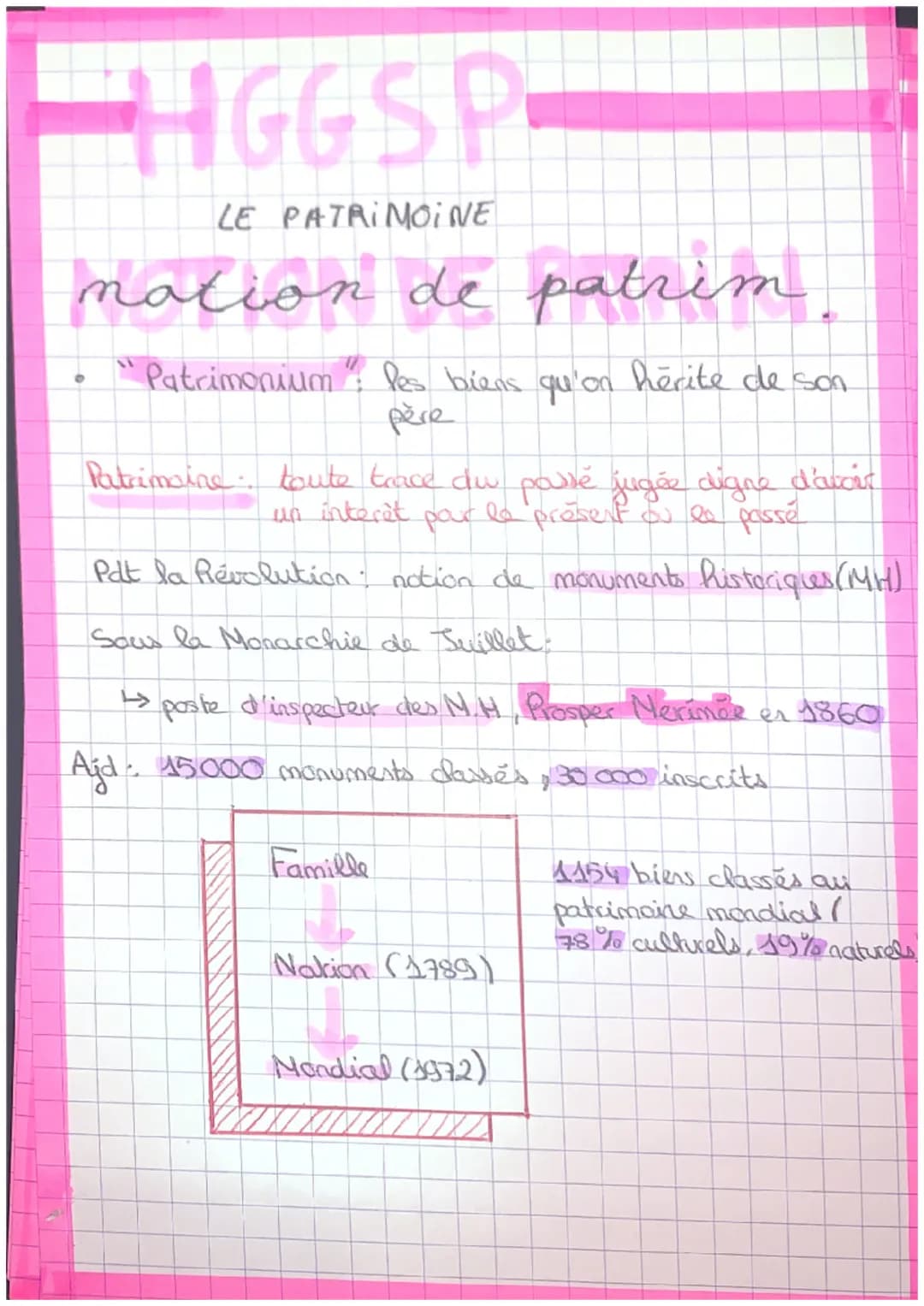 HGGSP
LE PATRIMOINE
nation de patrim
0
"Patrimonium": les biens qu'on hérite de son
père
Patrimoine toute trace du passé jugée digne d'avoir