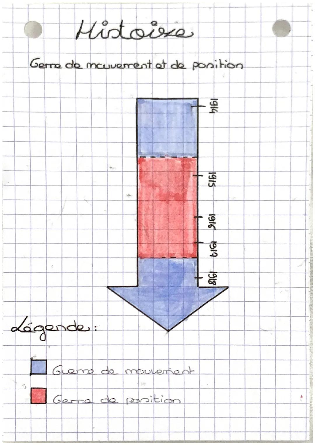 Histoire
La première guerre mondiale
Repères:
1914-1918
1916: bataille de verdun
nov 1918: armistice
1915: Genocide arménieno
Octobre 1917: 