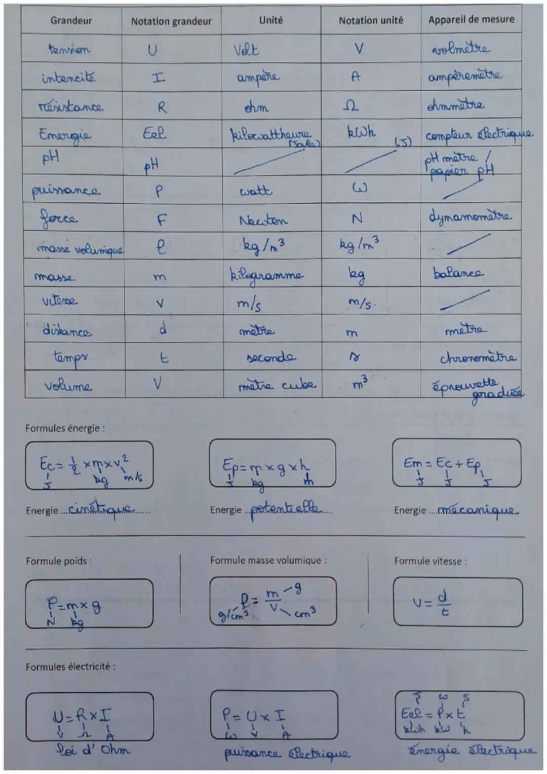 Bilan physique chimie 3e