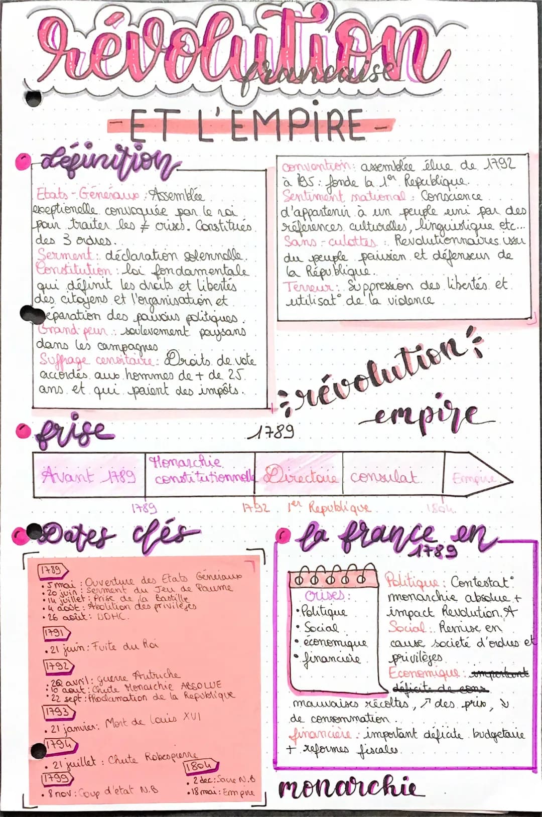 révolution
-ET L'EMPIRE-
definition
Etats-Generaux: Assemblée
exeptionelle convoquée par le roi
pour traiter les # crises. Constitués.
des 3