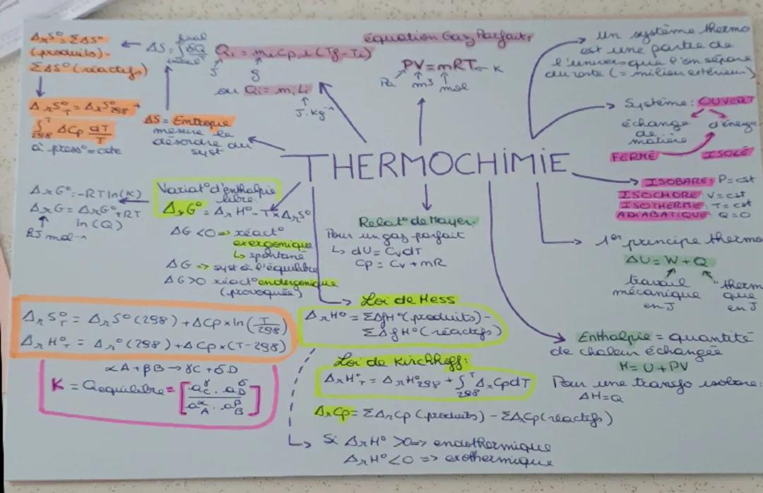 Comprendre la Thermochimie : Carte Mentale et Formules Clés