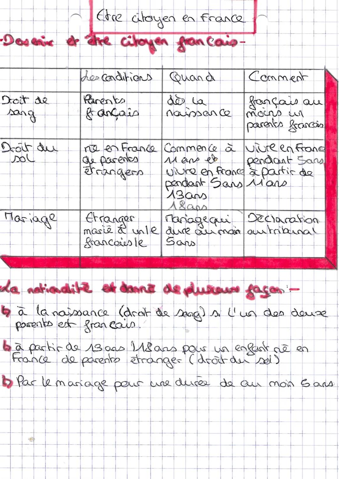 # Etre citoyen en france

-Dovenic et être citoyen francais-

| Les conditions | Quand | Comment |
|---|---|---|
| Droit de | Parents | dès 