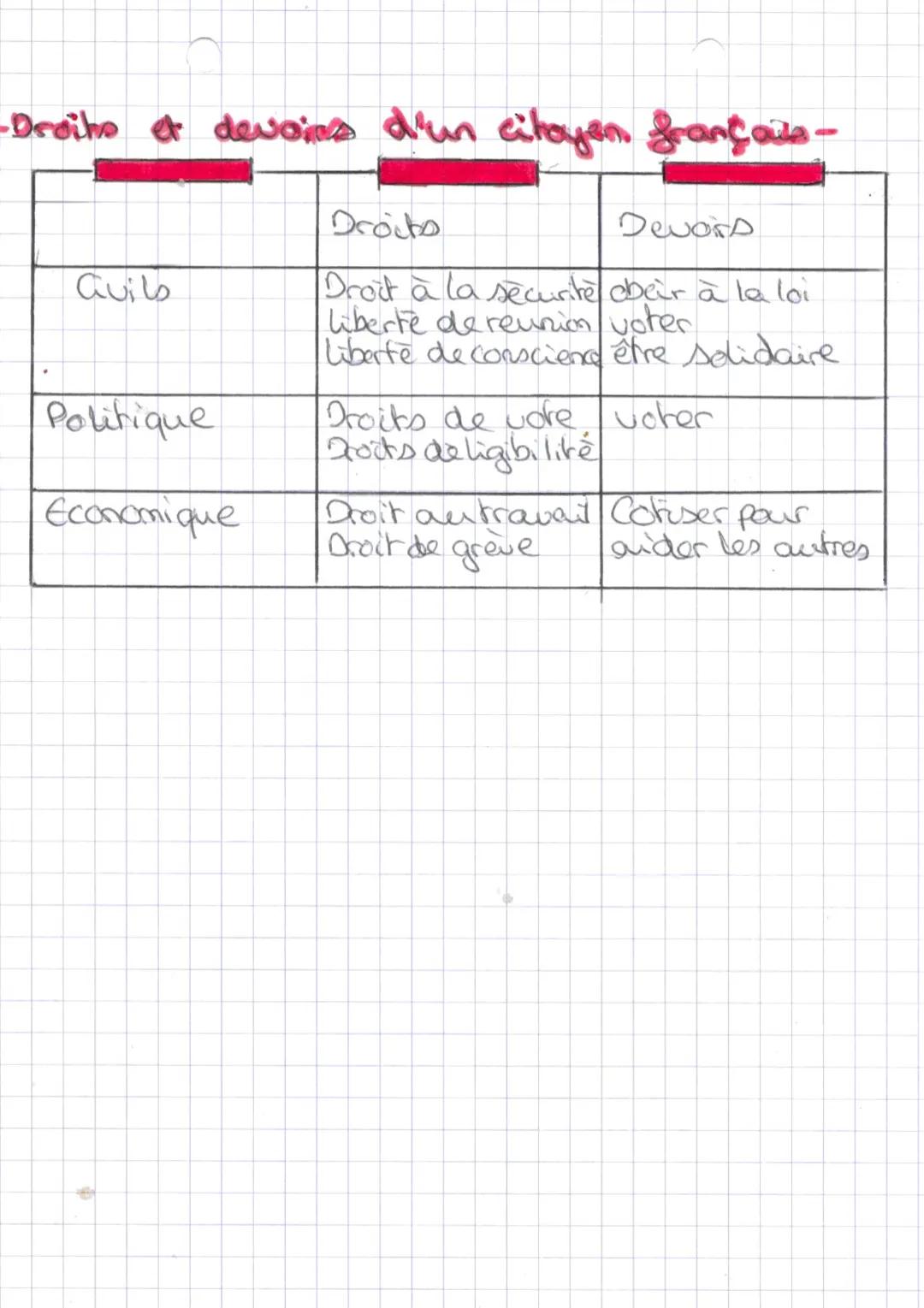 # Etre citoyen en france

-Dovenic et être citoyen francais-

| Les conditions | Quand | Comment |
|---|---|---|
| Droit de | Parents | dès 