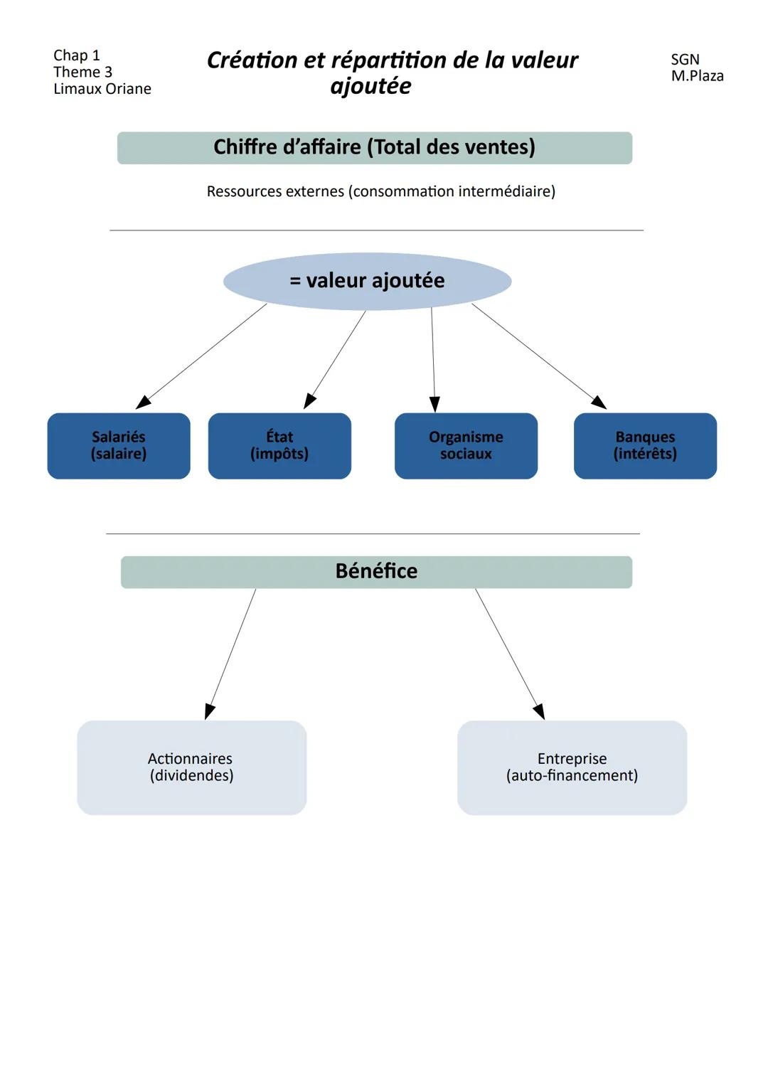 Chap 1
Theme 3
Limaux Oriane
Salariés
(salaire)
Création et répartition de la valeur
ajoutée
Chiffre d'affaire (Total des ventes)
Ressources