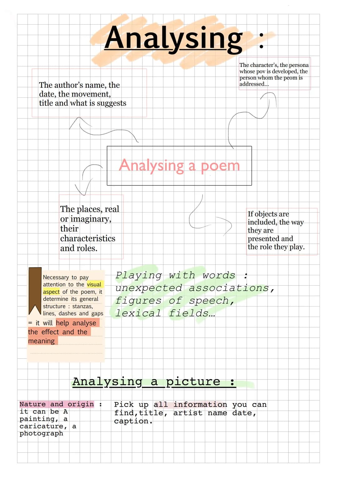 Analysing:
The author's name, the
date, the movement,
title and what is suggests
The places, real
or imaginary,
their
characteristics
and ro
