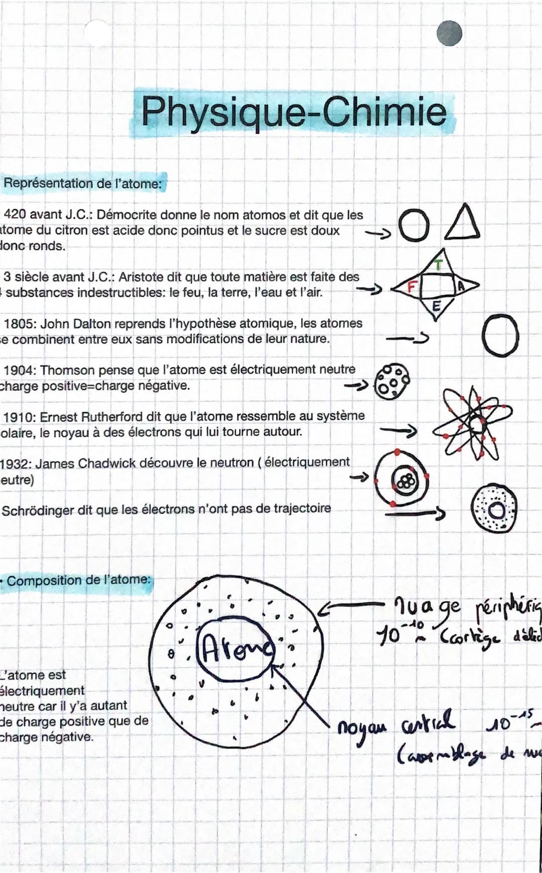 Physique-Chimie
Représentation de l'atome:
420 avant J.C.: Démocrite donne le nom atomos et dit que les
atome du citron est acide donc point