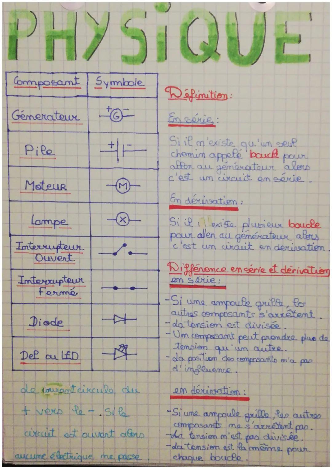 PHYSIQUE
Composamt Symbole
Génerateur
Pile
Moteur
Lampe
Interrupteur
Ouvert
Interrupteur
Fermé
Diode
Del ou LED
(x)
de courant circule du
+ 