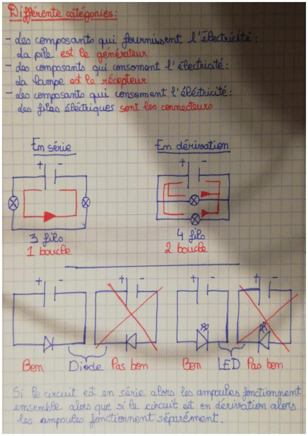 PHYSIQUE
Composamt Symbole
Génerateur
Pile
Moteur
Lampe
Interrupteur
Ouvert
Interrupteur
Fermé
Diode
Del ou LED
(x)
de courant circule du
+ 