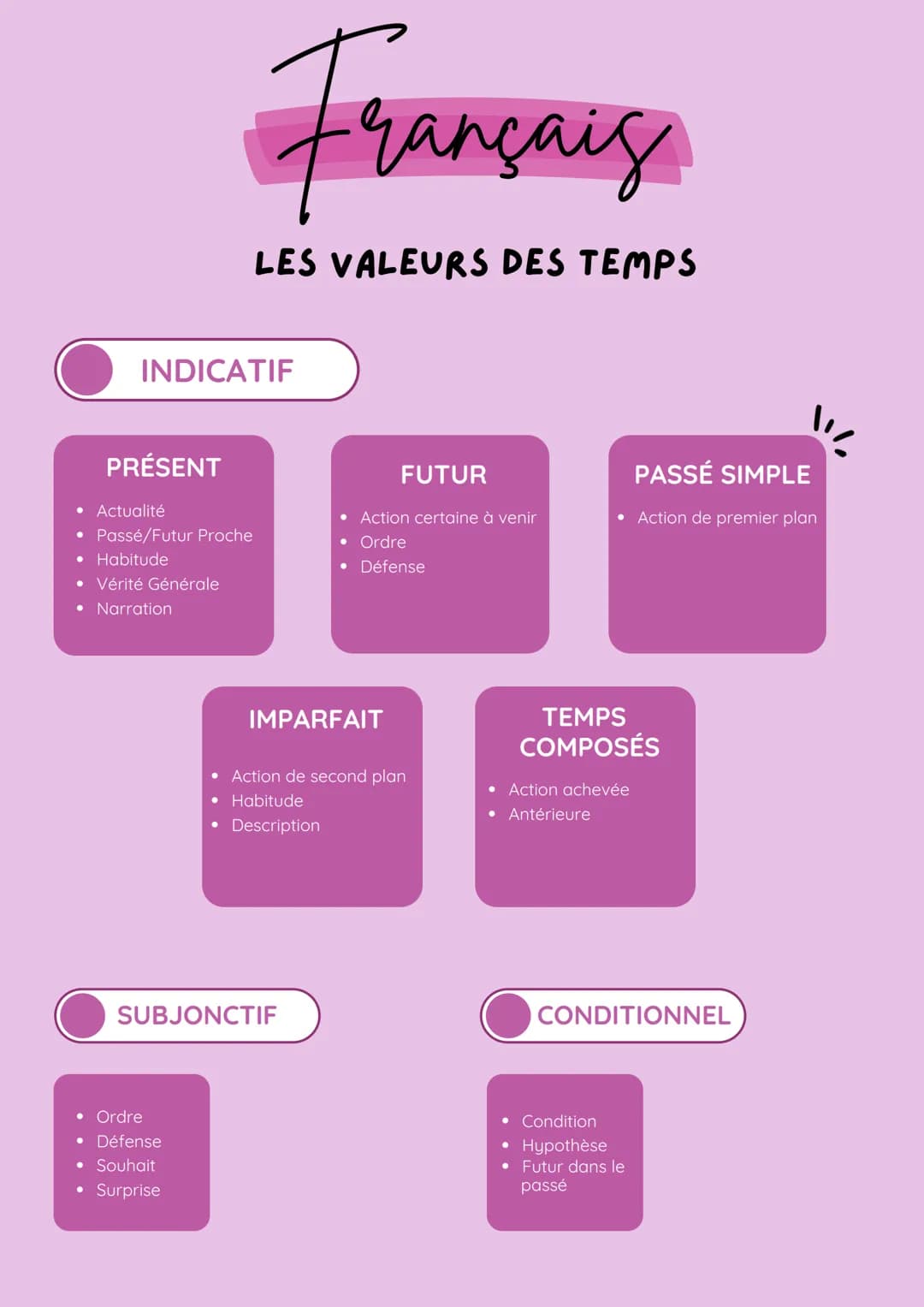 Français
LES VALEURS DES TEMPS
INDICATIF
PRÉSENT
• Actualité
• Passé/Futur Proche
• Habitude
• Vérité Générale
• Narration
FUTUR
• Action ce