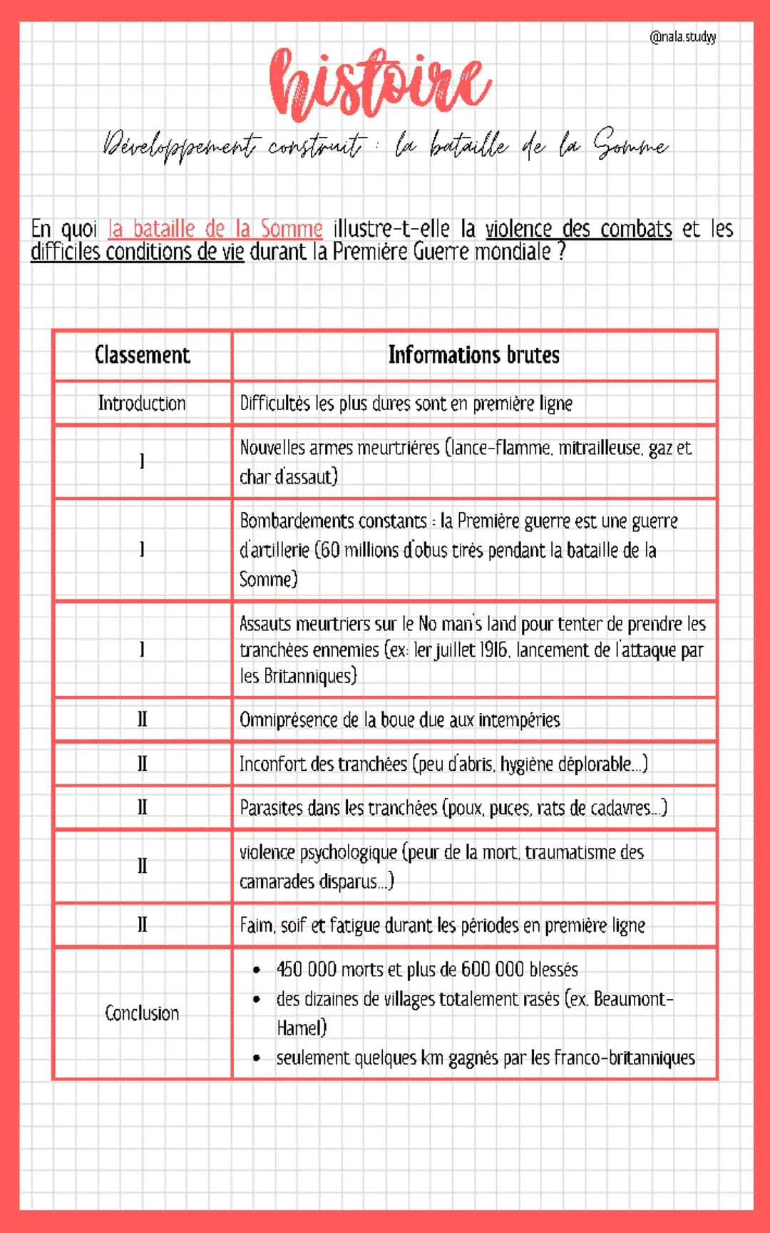 Histoire 3ème & brevet | Développement construit : la bataille de la Somme