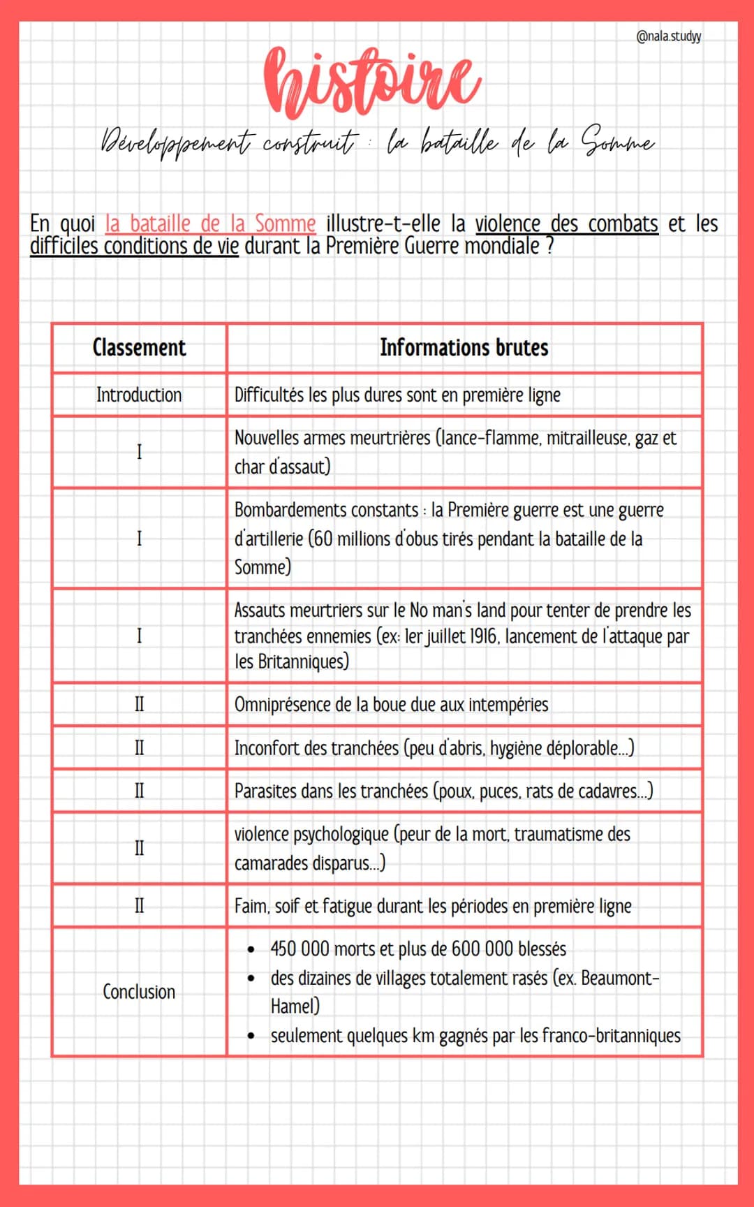 histoire
Développement construit la bataille de la Comme
1
En quoi la bataille de la Somme illustre-t-elle la violence des combats et les
di