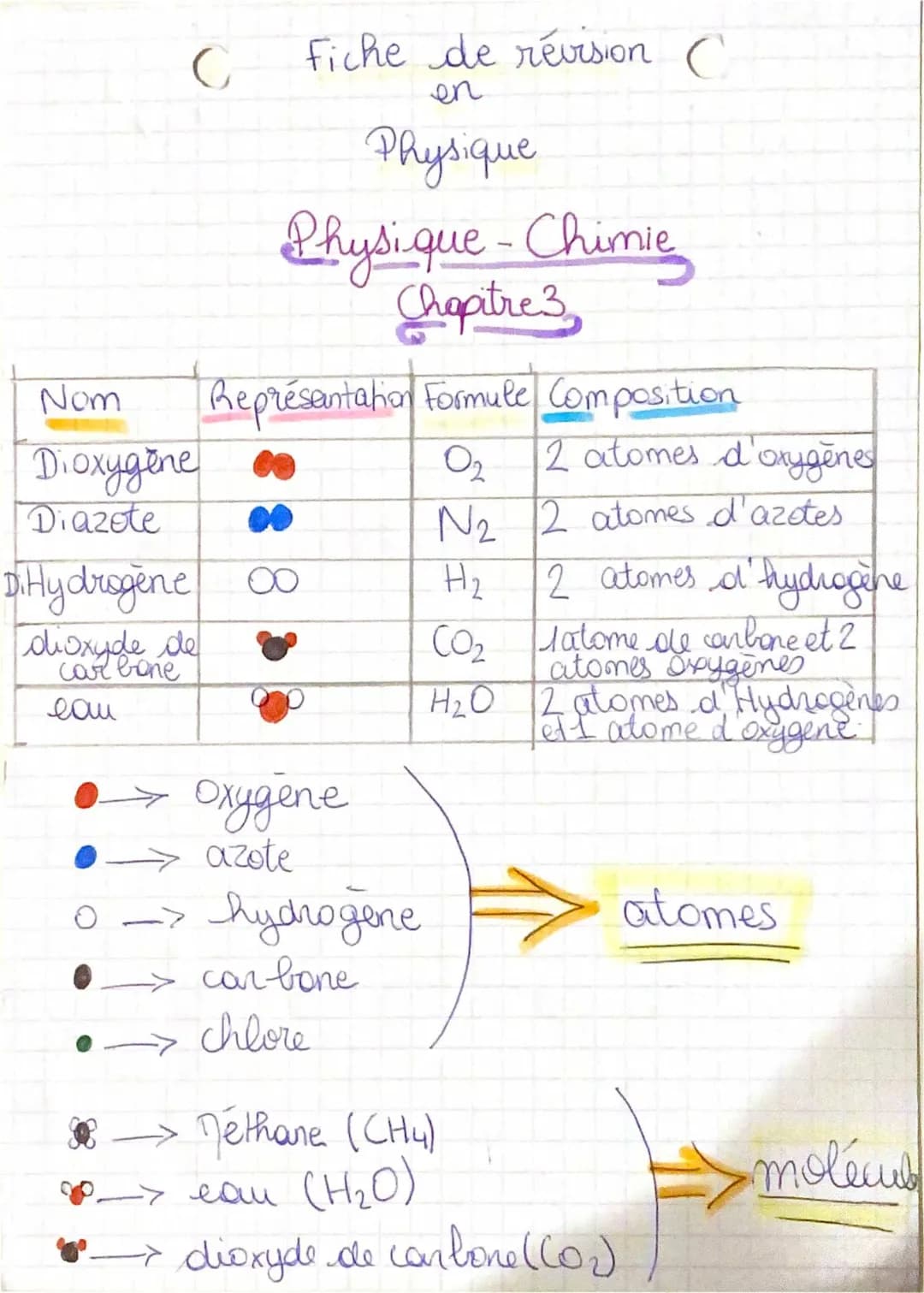 Atomes et Molécules 4ème - Exercices Corrigés et Fiche de Révision PDF