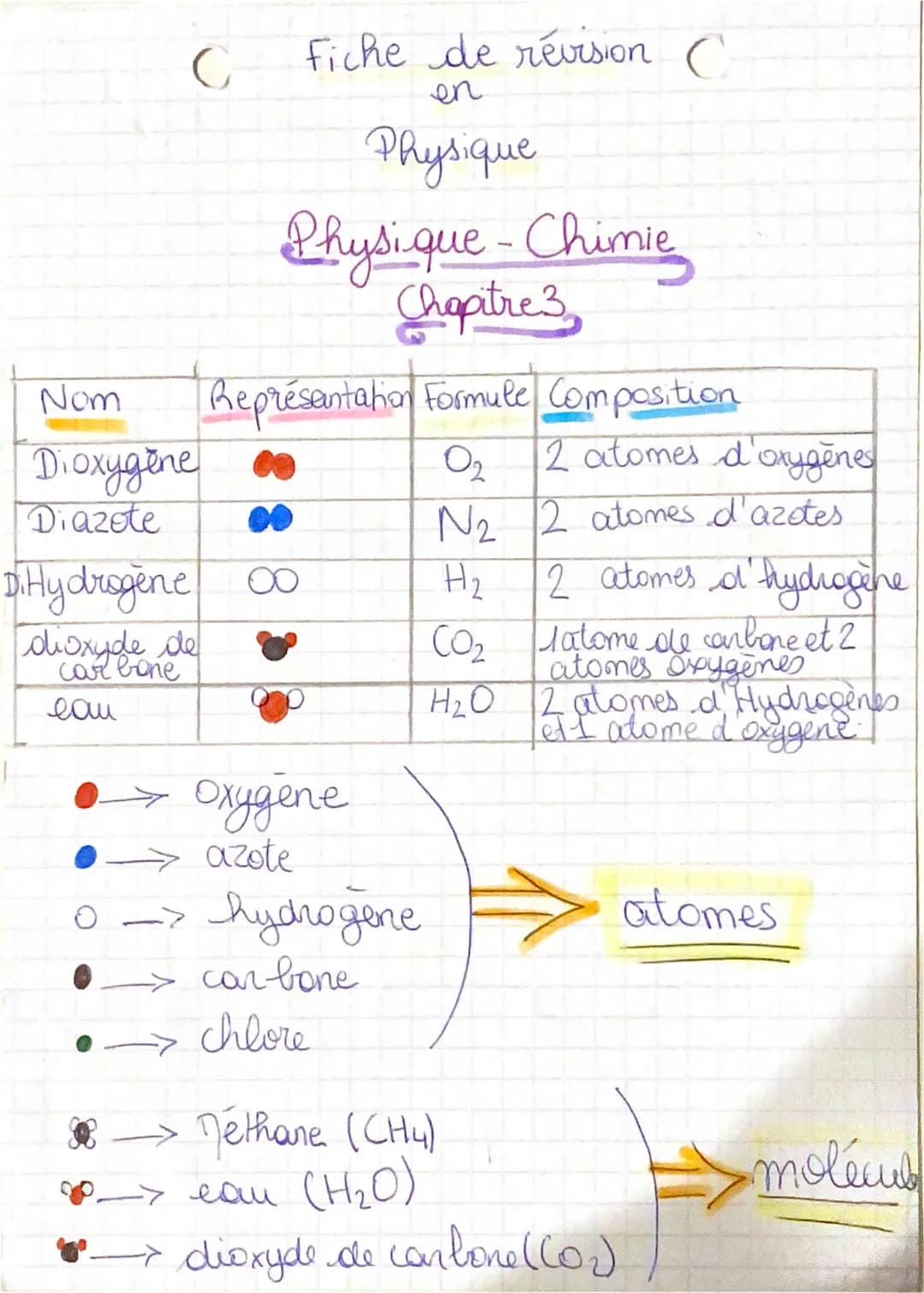 C
Nom
Dioxygène
Diazote
DiHydrogène
dioxyde de
car bone
eau
->
Fiche de révision C
en
Physique
Physique - Chimie
Chapitre 3
Représentation F