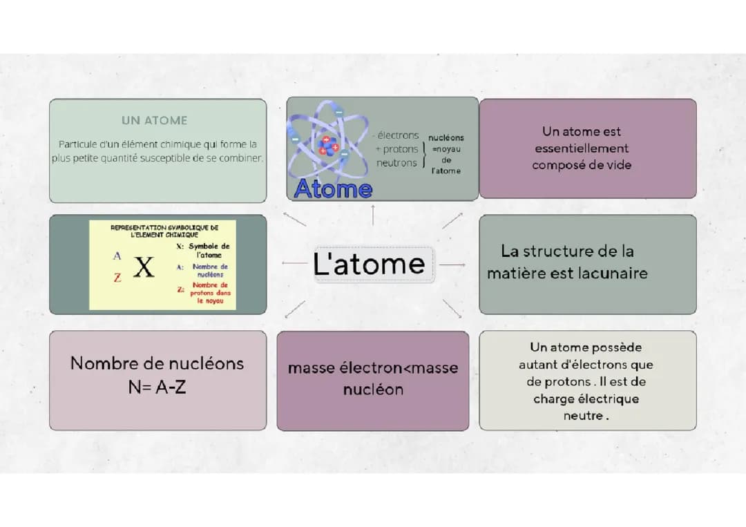  la structure d'un Atome