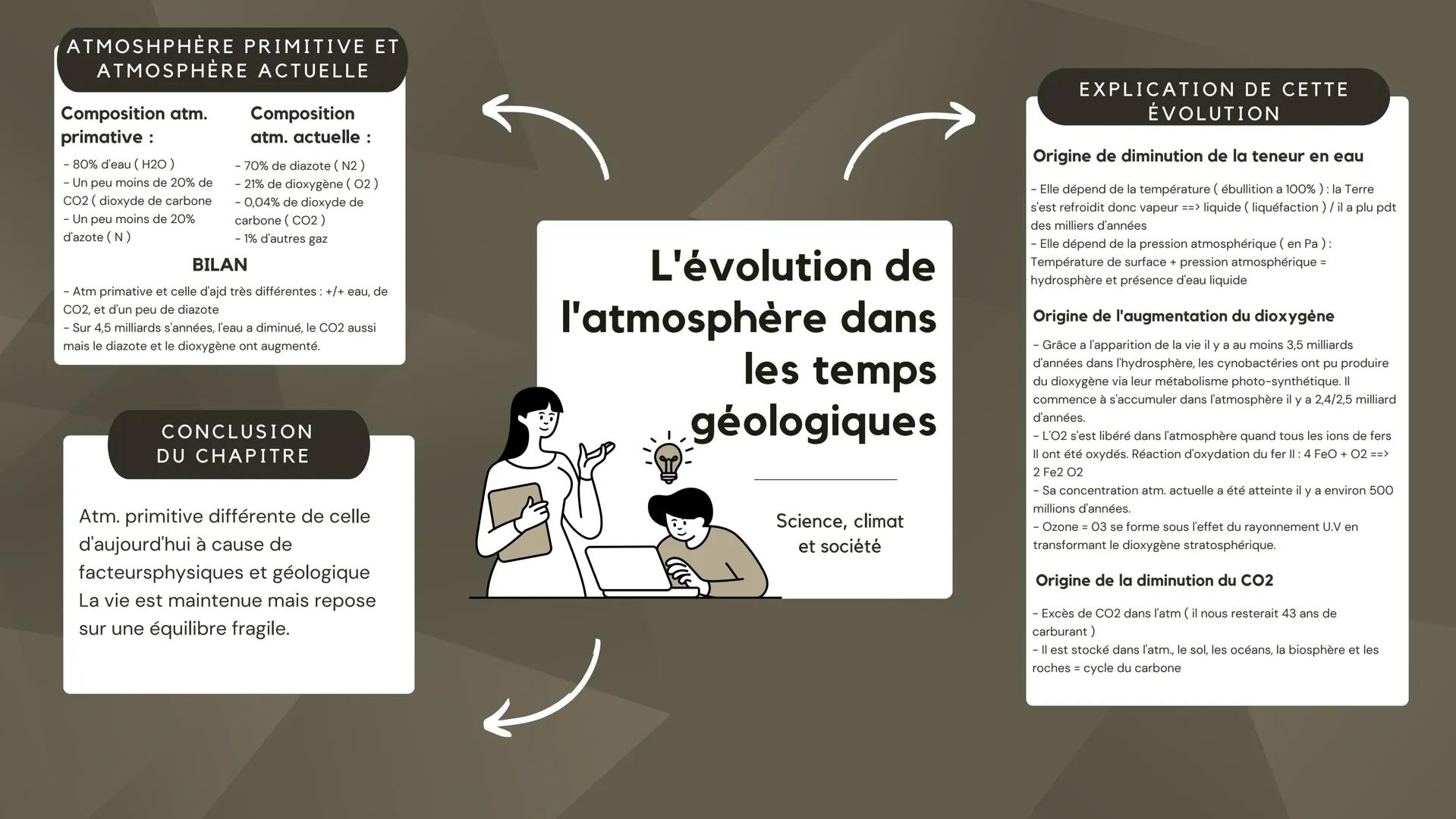 ATMOSHPHÈRE PRIMITIVE ET
ATMOSPHÈRE ACTUELLE
Composition atm.
primative:
- 80% d'eau (H2O)
- Un peu moins de 20% de
CO2 (dioxyde de carbone

