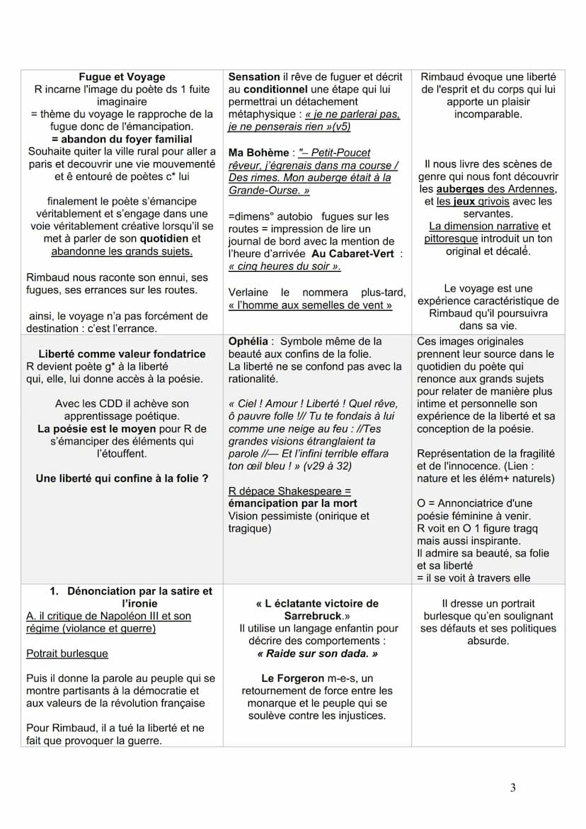 LES CAHIERS DE DOUAI-
Rimbaud
Phrase d'accroche
Présentation oeuvre
Contexte historique
INTRODUCTION
"L'homme en Rimbaud est libre" déclare 