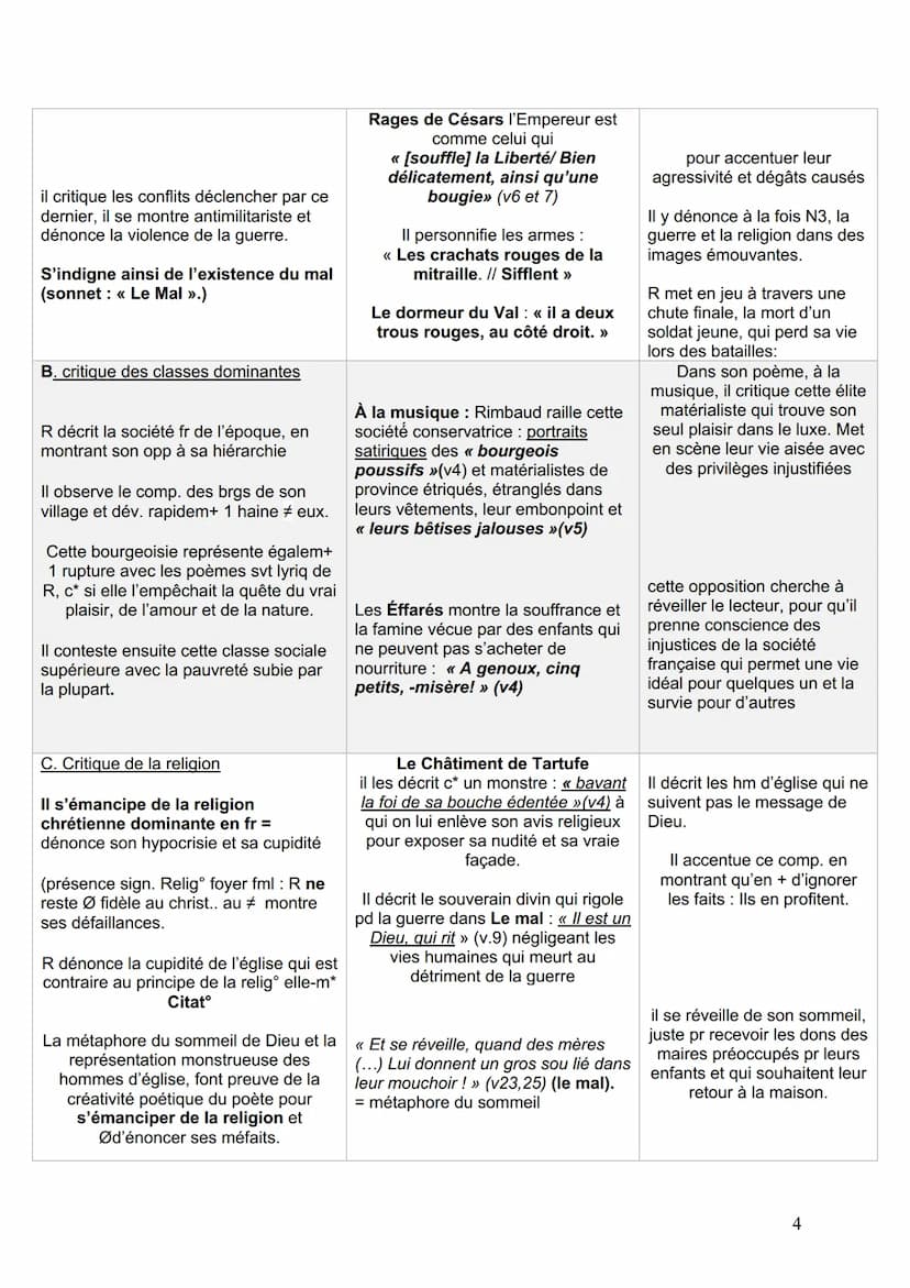 LES CAHIERS DE DOUAI-
Rimbaud
Phrase d'accroche
Présentation oeuvre
Contexte historique
INTRODUCTION
"L'homme en Rimbaud est libre" déclare 