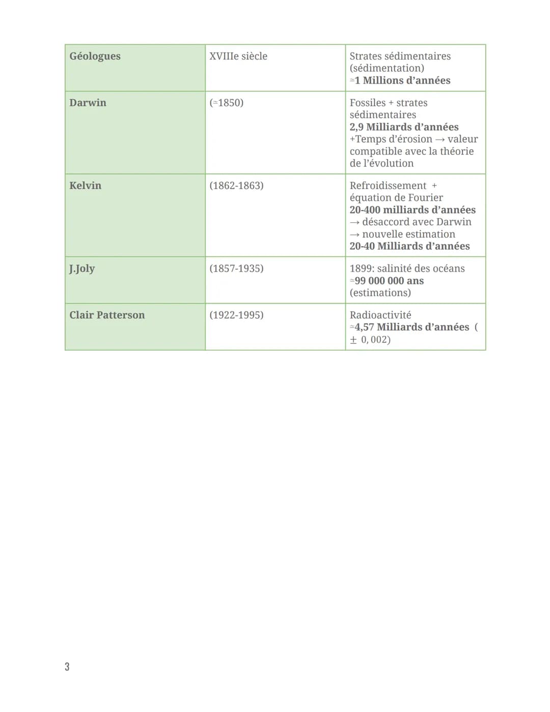 La Terre
Un astre singulier
Chap 2: L'âge de la Terre
Les premières estimations de l'âge de la Terre
Plusieurs arguments au cours de l'histo