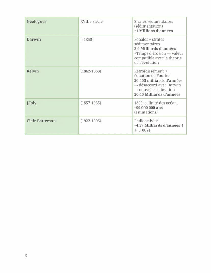 La Terre
Un astre singulier
Chap 2: L'âge de la Terre
Les premières estimations de l'âge de la Terre
Plusieurs arguments au cours de l'histo