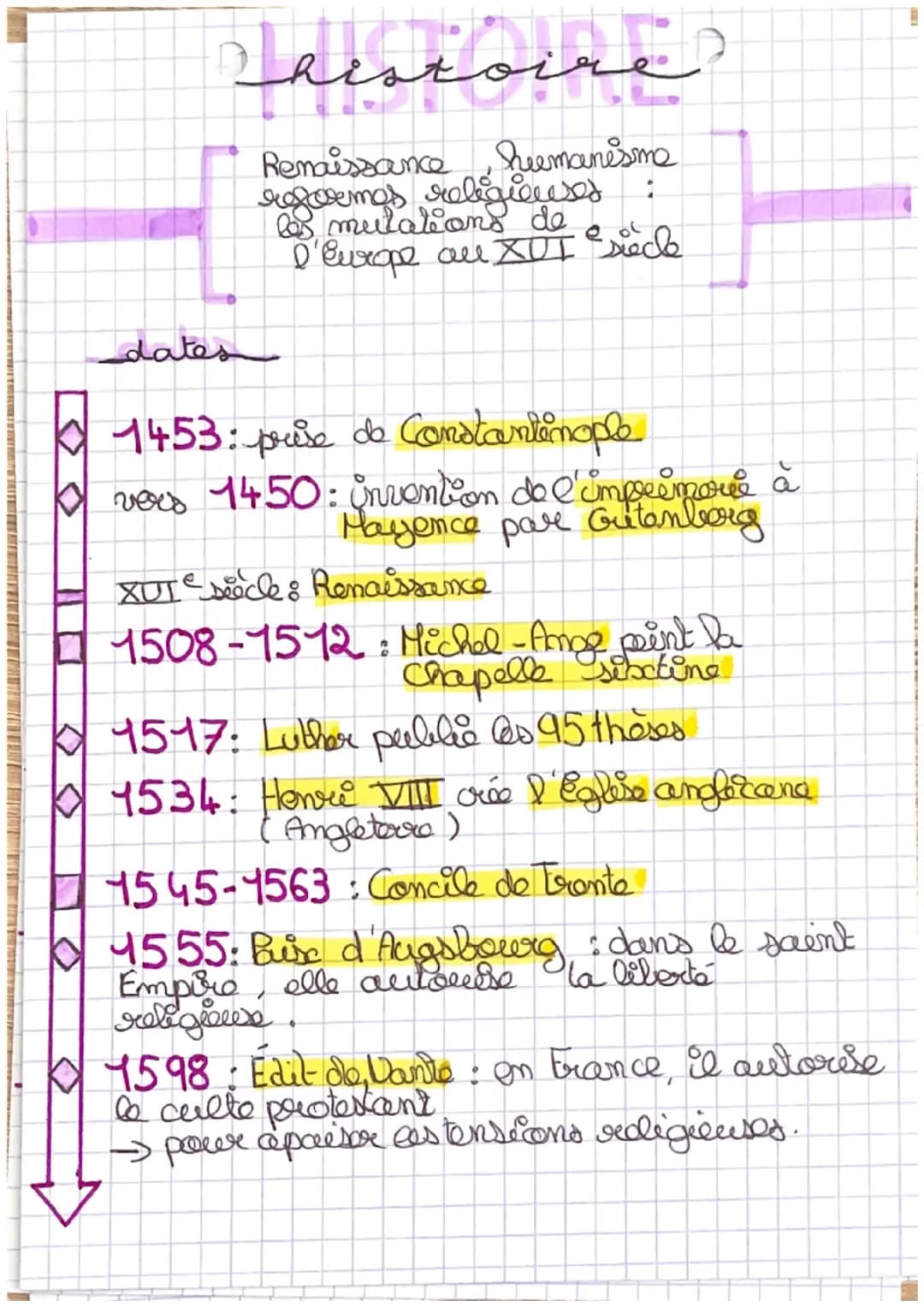dates
Acstoire
Renaissance, humanisme
reformes religieuses:
les mutations de
l'Europe au XVI siècle
1453: prise de Constantinople
vers 1450: