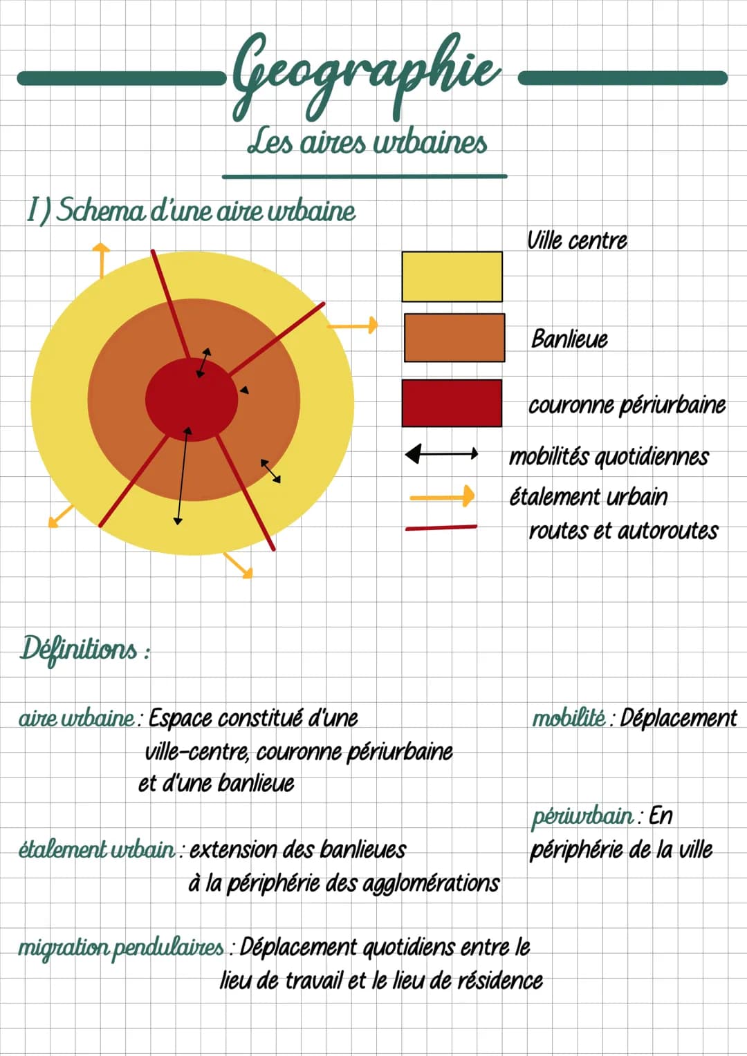 •Geographie
Les aires urbaines
1)Schema d'une aire urbaine
Définitions:
aire urbaine: Espace constitué d'une
ville-centre, couronne périurba