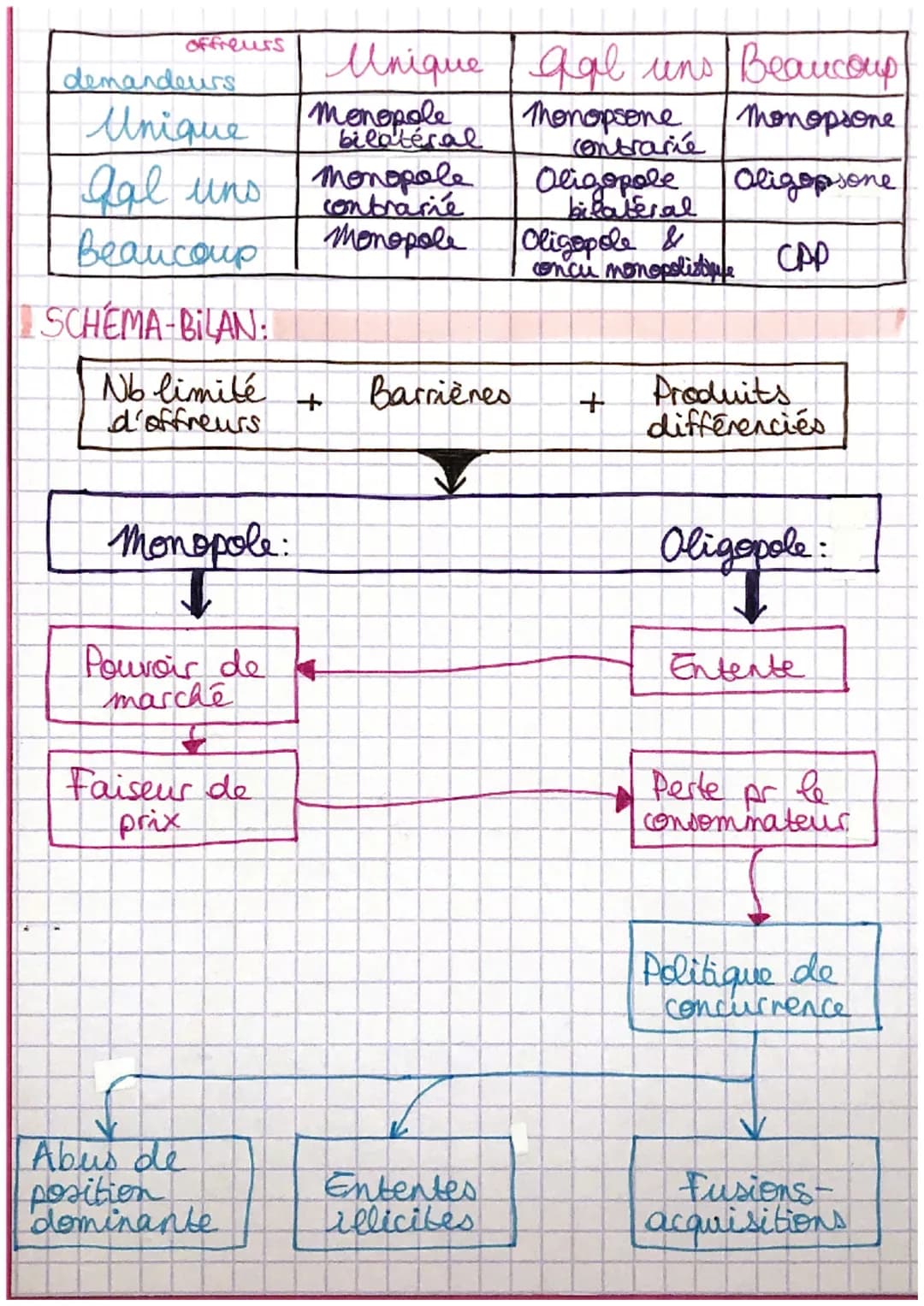 Chap 2
IMPARFAITEMENT
CONCURRENTIELS FONCTIONNENT-ILS?
COMMENT LES MAR CHES
VOCAB:
To Concurrence monopolistique = marché composé d'entrep
c