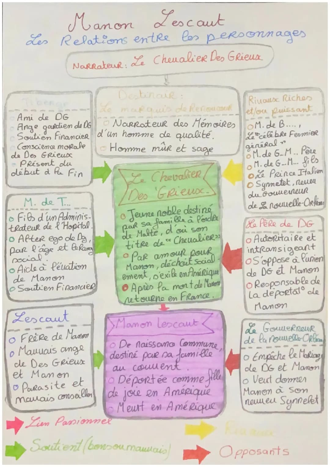 Manon
Lescaut
Les Relations entre les personnages
NaRRateur: Le Cheualier Des GRieux
Ami de DG
Ange gardien de Do
Soutien financier
Conscien