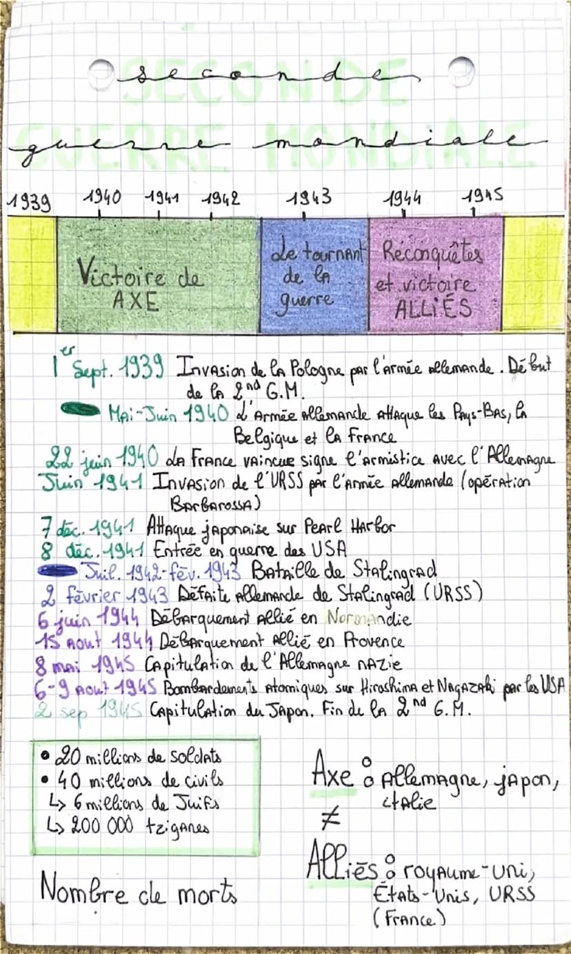 # Première Guerre mondiale

15 - 22 Sep 1914 : guerre de Champagne
1 juillet - 18 nov 1916 : Bataille de la Somme
21 fév - 18 déc 1916 : Bat