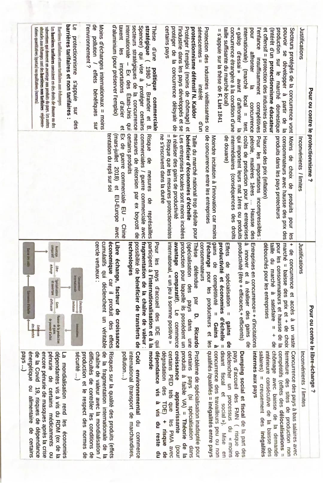 Pour ou contre le protectionnisme ?
Inconvénients / limites
Pour ou contre le libre-échange?
Inconvénients / limites
Justifications
Justific