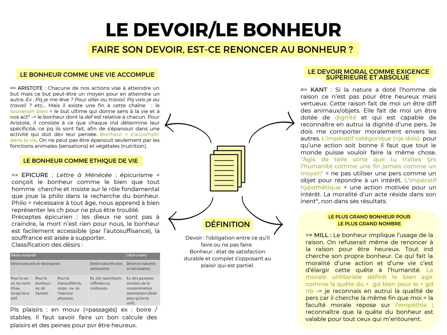 LE BONHEUR COMME UNE VIE ACCOMPLIE
=> ARISTOTE: Chacune de nos actions vise à atteindre un
but mais ce but peut-être un moyen pour en attein