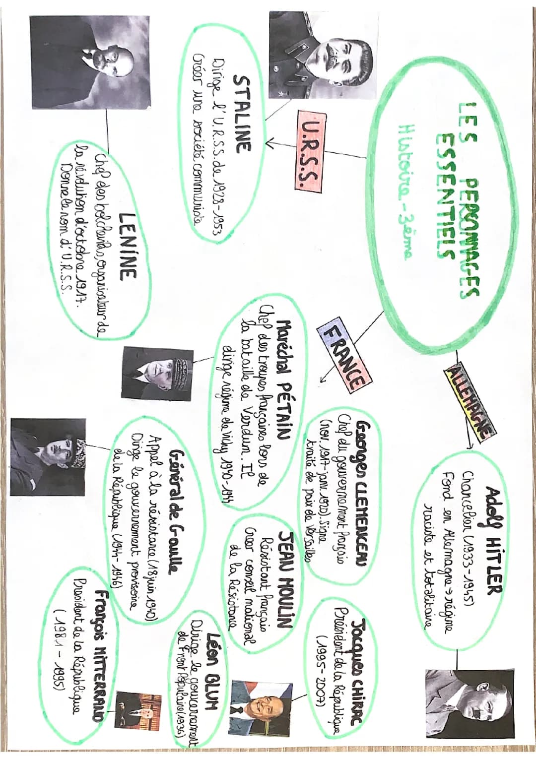 Personnages importants en histoire pour le brevet 