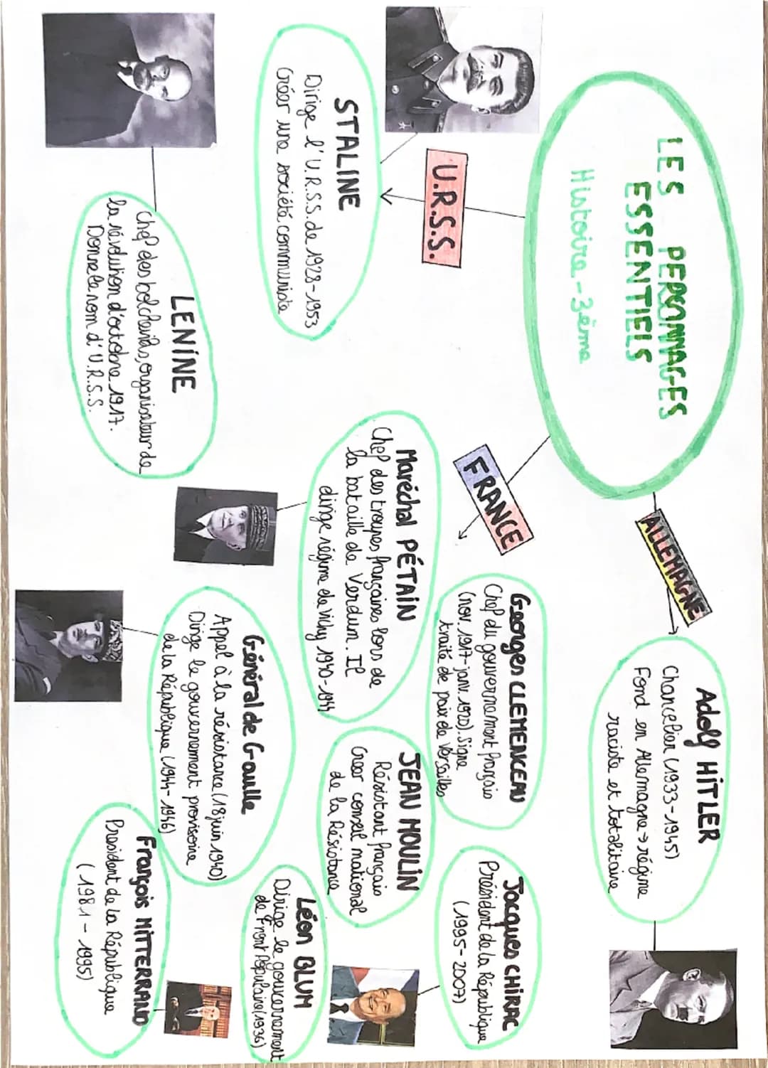 LES
PERSONNAGES
ESSENTIELS
Histoire-3eme
ALLEMAGNE
Adolf HITLER
Chancelier 1933-1945)
Fond en Allemagne régime
raciste et totalitaire
U.R.S.