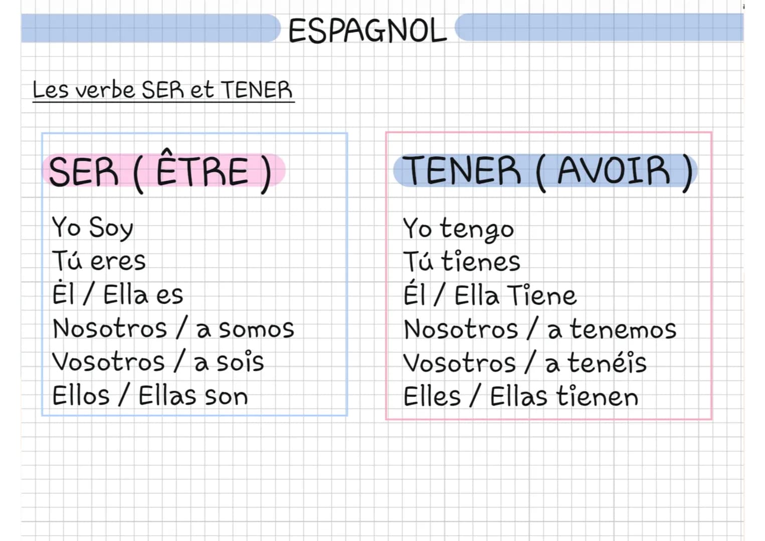 ESPAGNOL
Les verbe SER et TENER
SER (ÊTRE)
Yo Soy
Tú eres
El / Ella es
Nosotros / a somos
Vosotros/a sois
Ellos/Ellas son
TENER (AVOIR)
Yo t