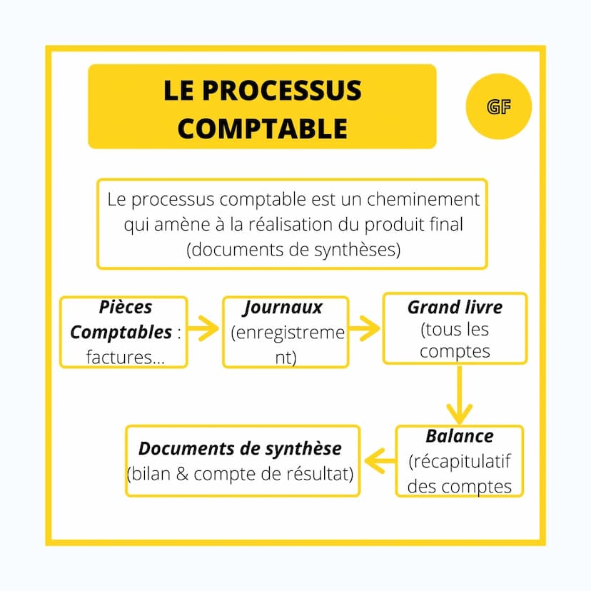 GESTION & FINANCE
LE PGI, SUPPORT
DES PROCEDURES
COMPTABLES LE PROGICIEL DE
GESTION INTEGRE (PGI)
Un PGI est un logiciel transversal à l'ent