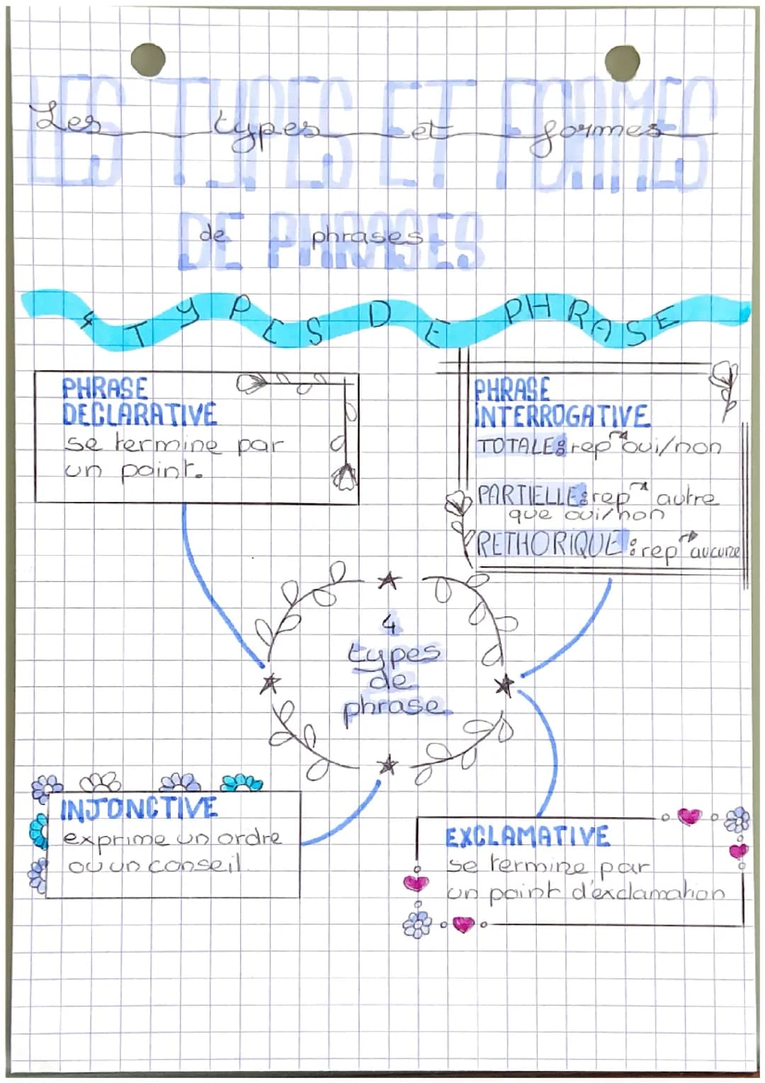 Type et forme de phrase 