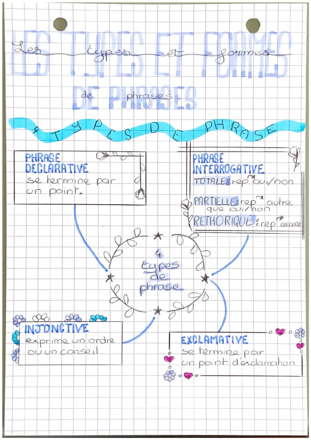 Les
Kypes
de
phrases
PHRASE
DECLARATIVE
P
se termine par
un paint.
D
S
PH
PHRASE
ROSE
q
INTERROGATIVE
2
TOTALES rep ui/non
PARTIELLESP
autre