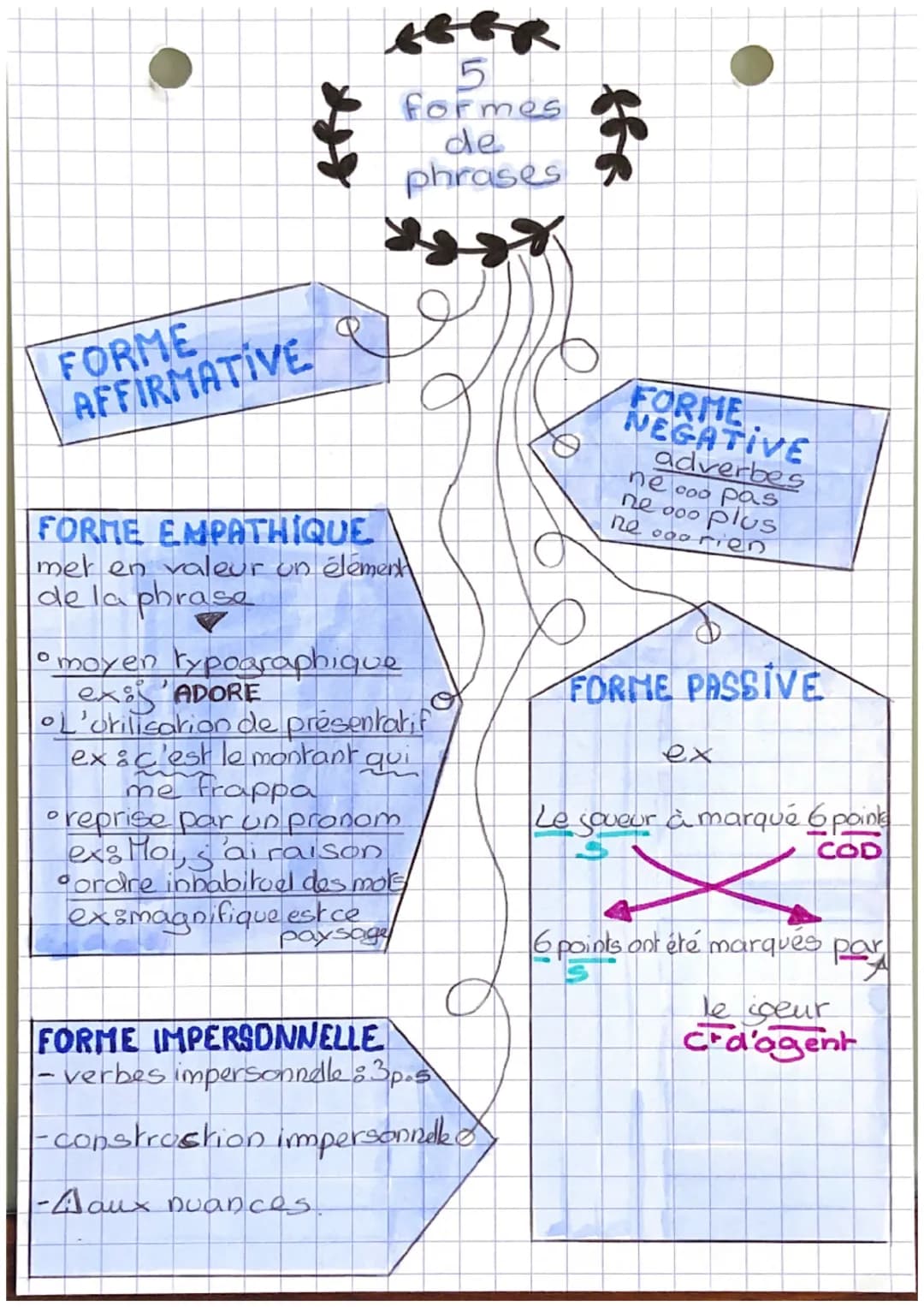Les
Kypes
de
phrases
PHRASE
DECLARATIVE
P
se termine par
un paint.
D
S
PH
PHRASE
ROSE
q
INTERROGATIVE
2
TOTALES rep ui/non
PARTIELLESP
autre
