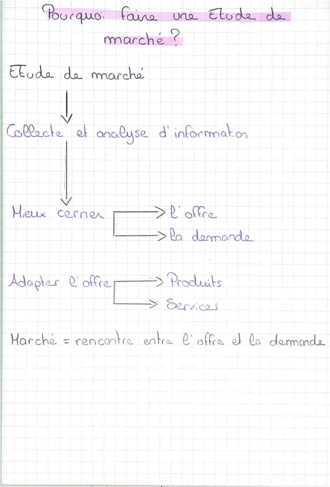 Pourquoi faire une Etude de
marché ?
Etude de marché
Collecte et analyse d'information
Mieux cerner
Adapter l'offre
>l'offre
la demande
Prod