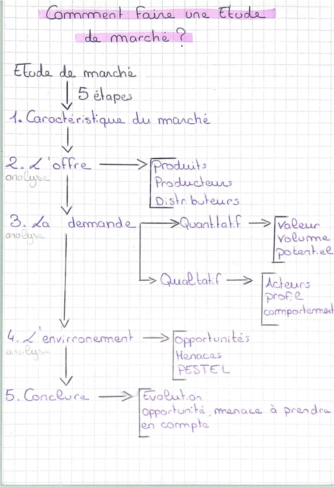 Pourquoi faire une Etude de
marché ?
Etude de marché
Collecte et analyse d'information
Mieux cerner
Adapter l'offre
>l'offre
la demande
Prod