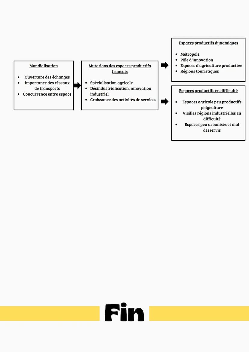 Histoire
Les espaces productifs et leurs évolutions
Un espace productif est un espace aménagé et mis en
valeur pour une activité
Il y en a 3