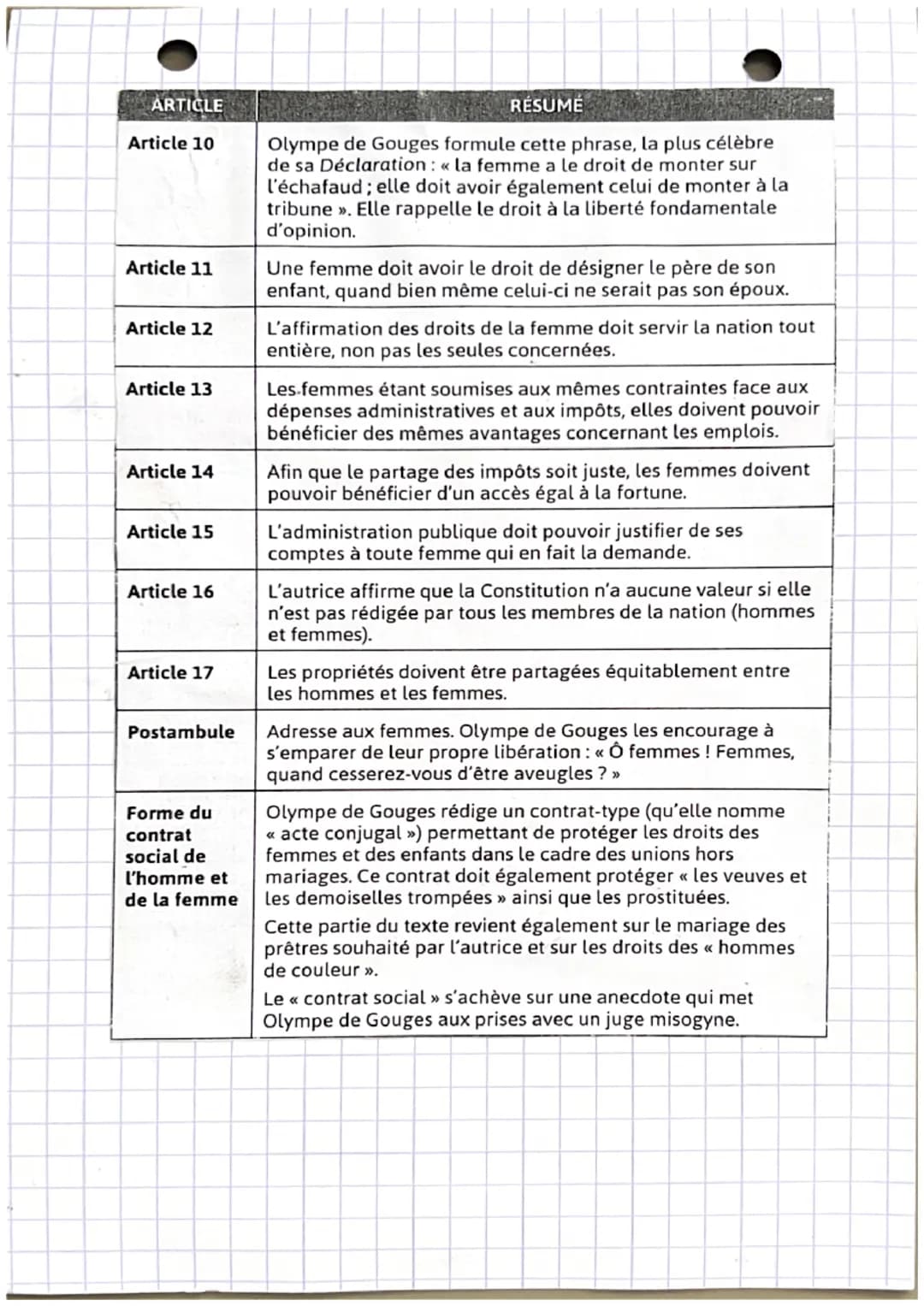 DDFC:
intro: Olympe de Gouges (06): feministe
воде
et Girondine
au XVIIIe
femme quillotinée durant
la Révolution Française
→ DDFC:
- réécrit