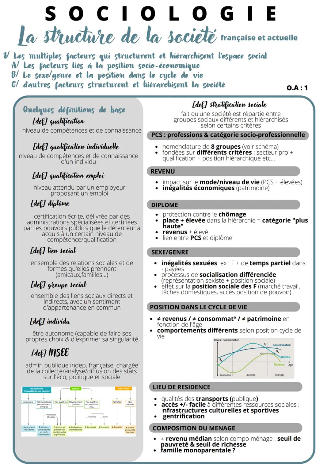 
<p>La société française aujourd'hui présente une structuration complexe basée sur divers facteurs. Nous allons analyser comment est structu