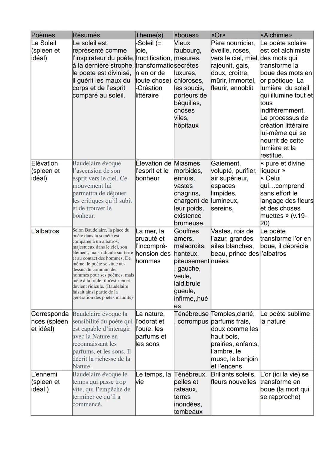 Poèmes
Le Soleil
(spleen et
idéal)
Elévation
(spleen et
idéal)
L'albatros
L'ennemi
(spleen et
idéal )
Résumés
«boues»
Le soleil est
Vieux
re
