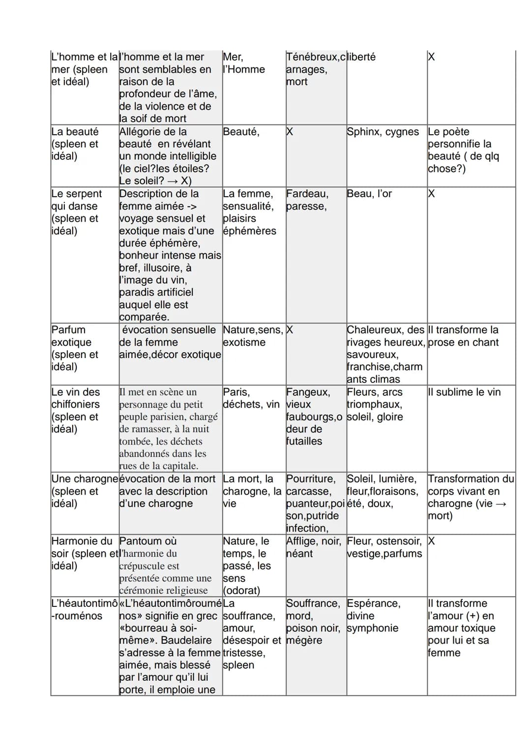 Poèmes
Le Soleil
(spleen et
idéal)
Elévation
(spleen et
idéal)
L'albatros
L'ennemi
(spleen et
idéal )
Résumés
«boues»
Le soleil est
Vieux
re